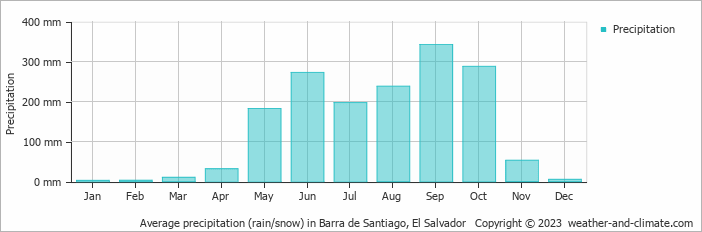 Average monthly rainfall, snow, precipitation in Barra de Santiago, El Salvador